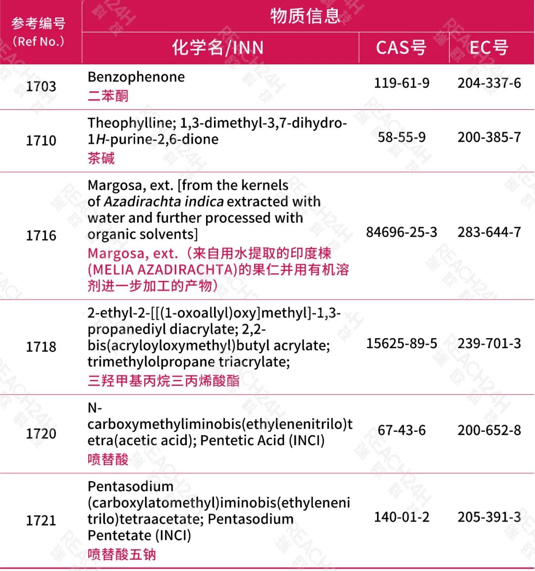欧盟法规新增30种化妆品禁用原料