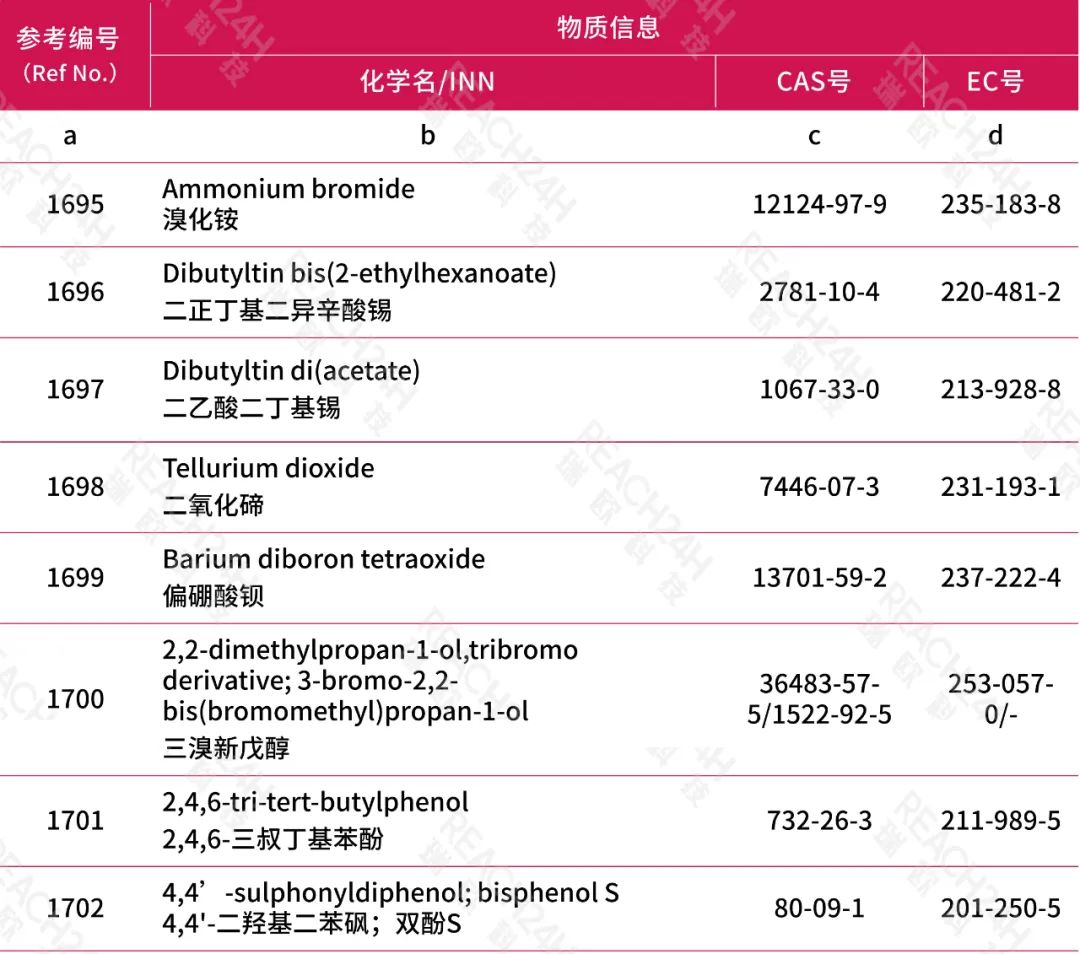 欧盟法规新增30种化妆品禁用原料
