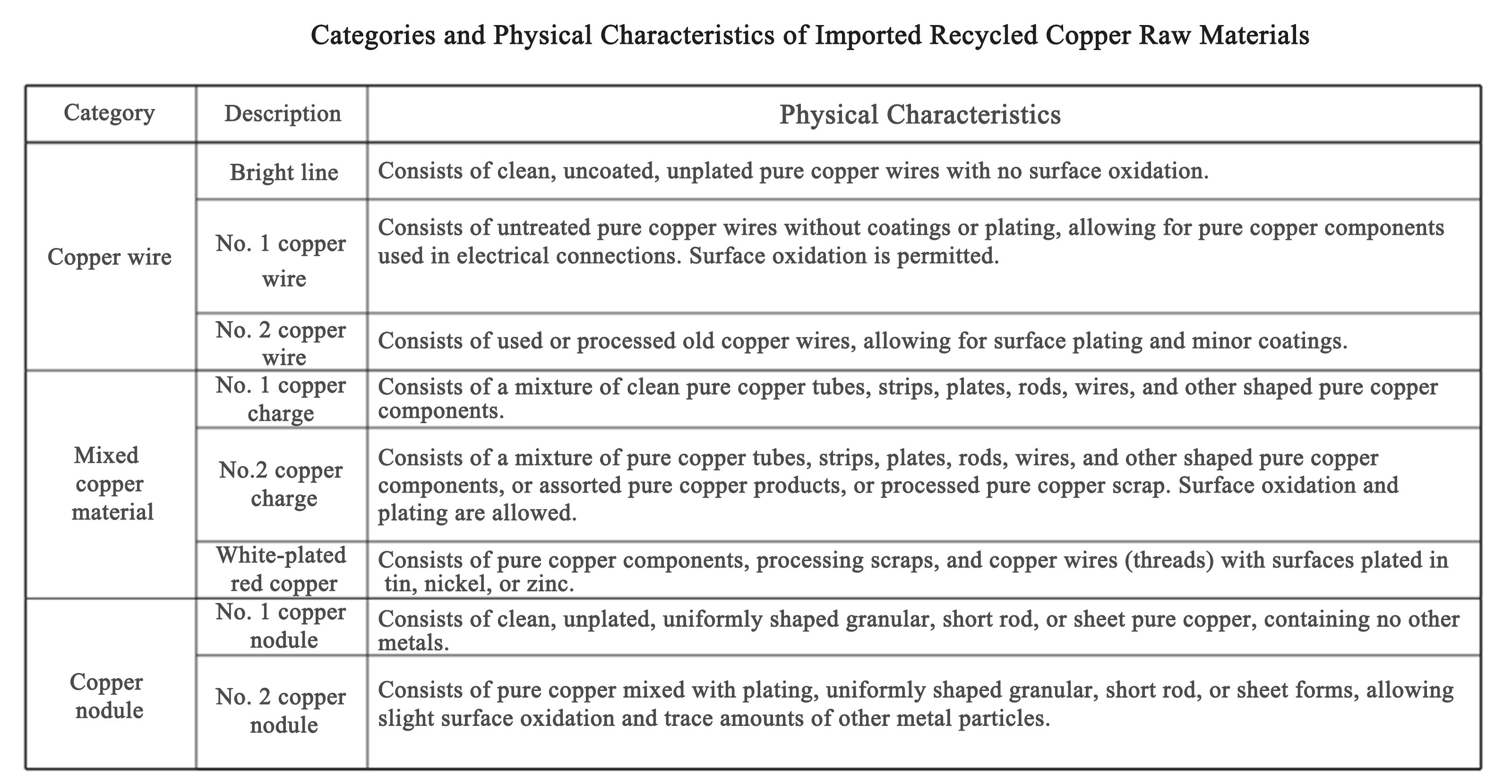 Do You Understand Imported Recycled Copper Raw Materials and Copper ...